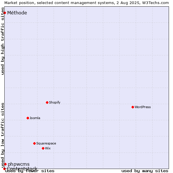 Market position of phpwcms vs. Méthode vs. Contentstack