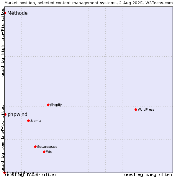Market position of phpwind vs. Méthode vs. Contentstack