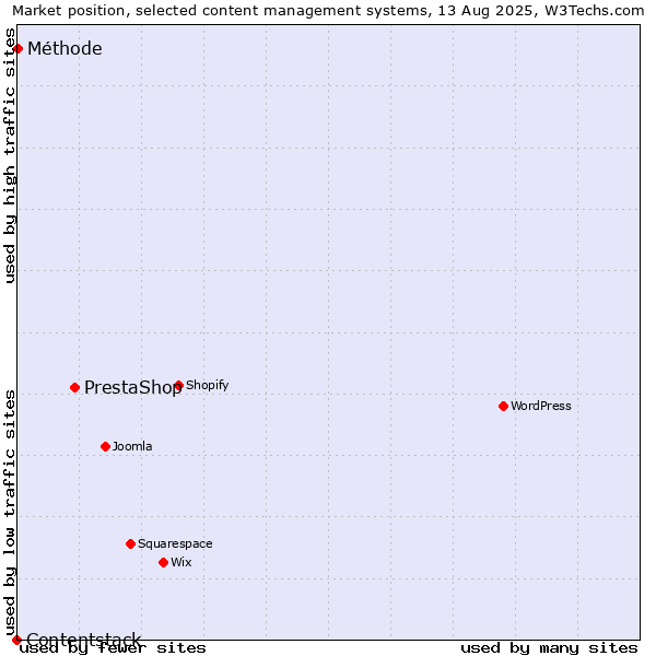 Market position of PrestaShop vs. Méthode vs. Contentstack