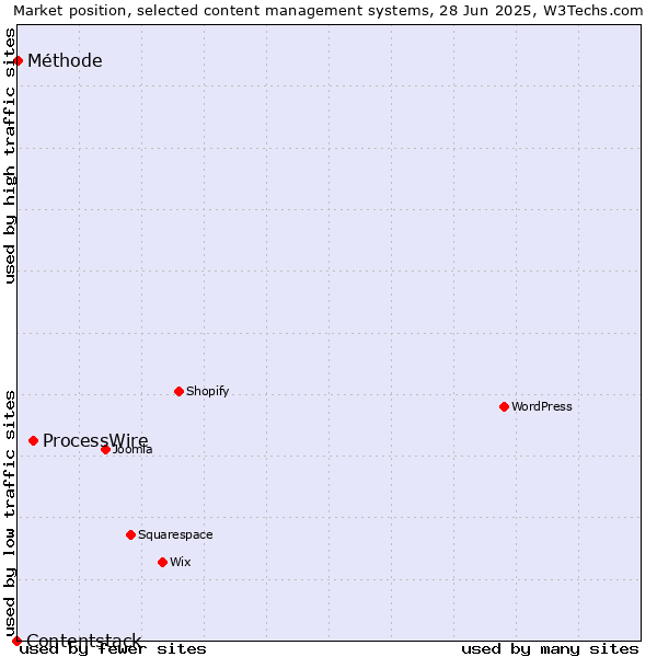Market position of ProcessWire vs. Méthode vs. Contentstack