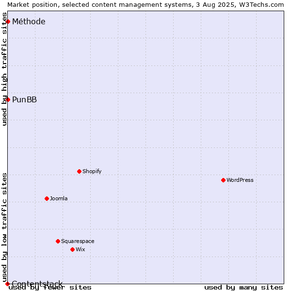 Market position of PunBB vs. Méthode vs. Contentstack