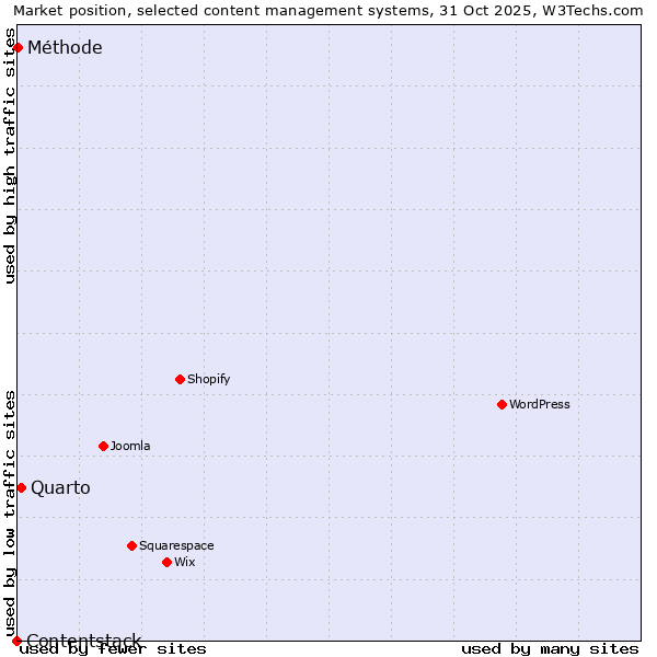Market position of Quarto vs. Méthode vs. Contentstack