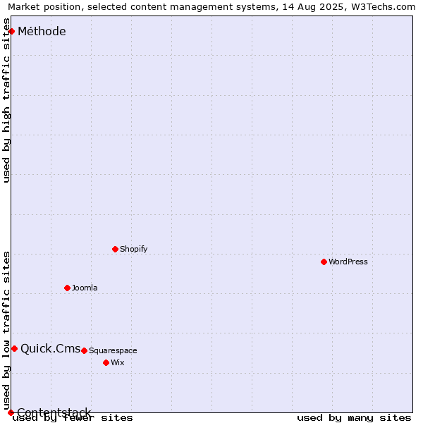 Market position of Quick.Cms vs. Méthode vs. Contentstack
