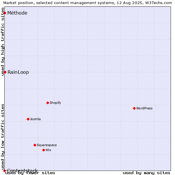 Market position of RainLoop vs. Méthode vs. Contentstack
