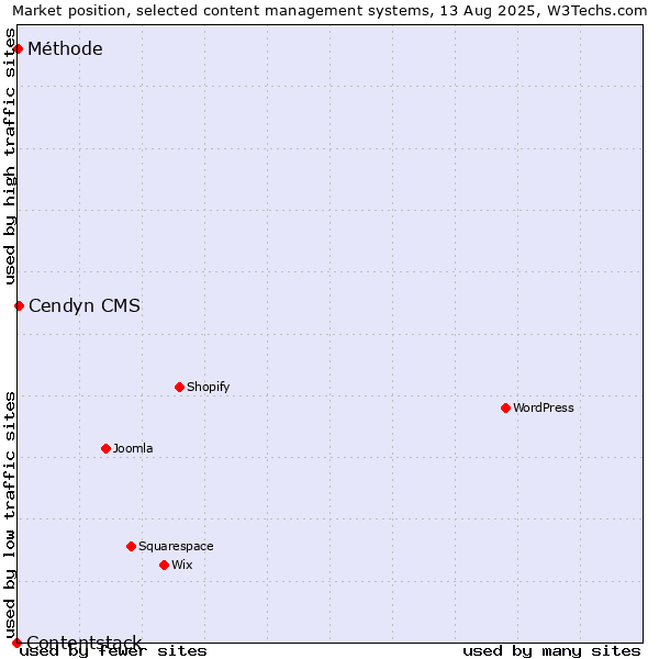 Market position of Cendyn CMS vs. Méthode vs. Contentstack