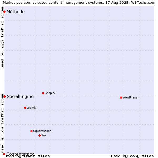 Market position of SocialEngine vs. Méthode vs. Contentstack