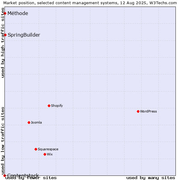 Market position of SpringBuilder vs. Méthode vs. Contentstack