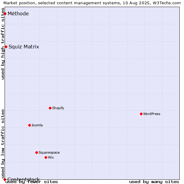 Market position of Squiz Matrix vs. Méthode vs. Contentstack