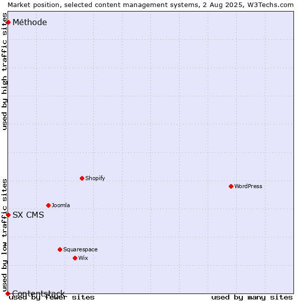 Market position of SX CMS vs. Méthode vs. Contentstack