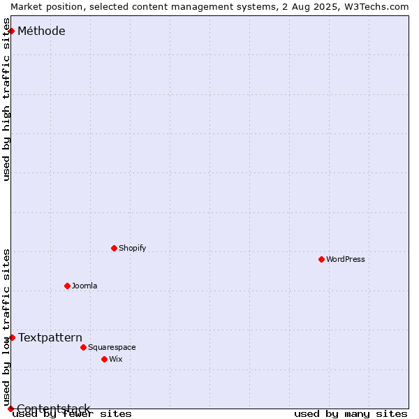 Market position of Textpattern vs. Méthode vs. Contentstack