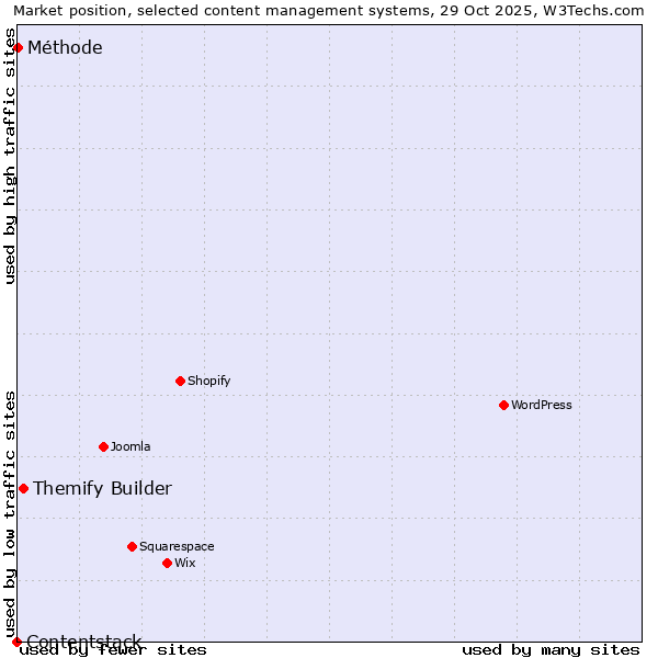 Market position of Themify Builder vs. Méthode vs. Contentstack