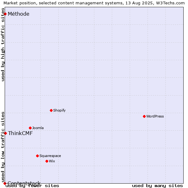 Market position of ThinkCMF vs. Méthode vs. Contentstack