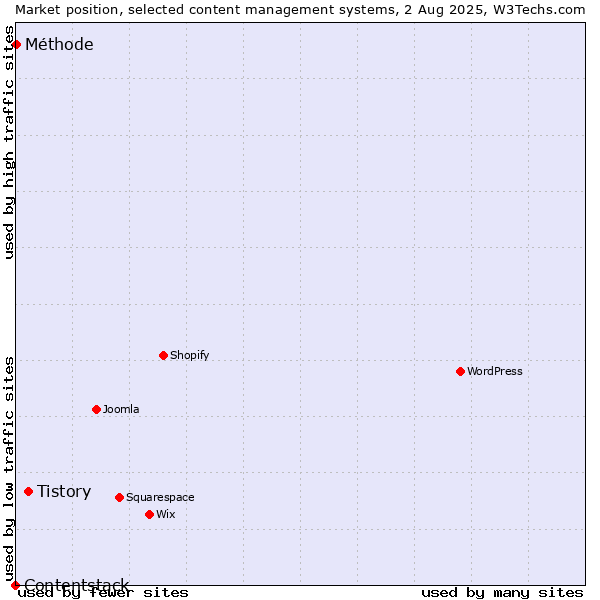 Market position of Tistory vs. Méthode vs. Contentstack