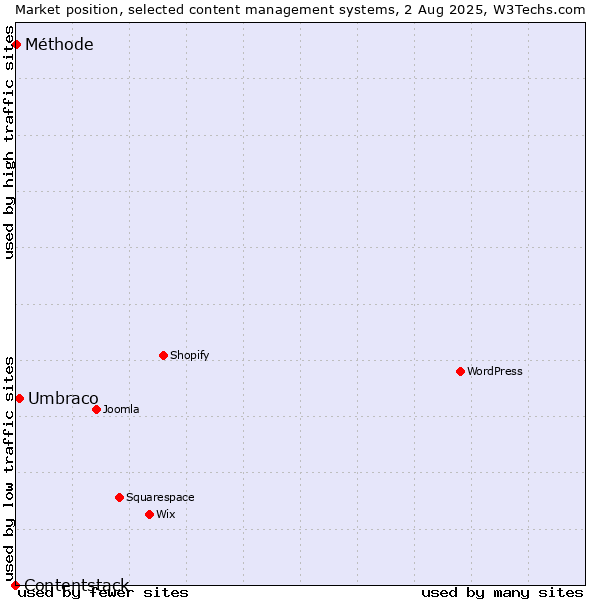 Market position of Umbraco vs. Méthode vs. Contentstack