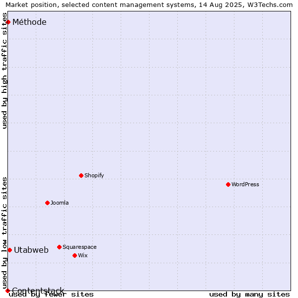 Market position of Utabweb vs. Méthode vs. Contentstack