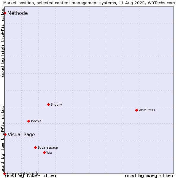 Market position of Visual Page vs. Méthode vs. Contentstack