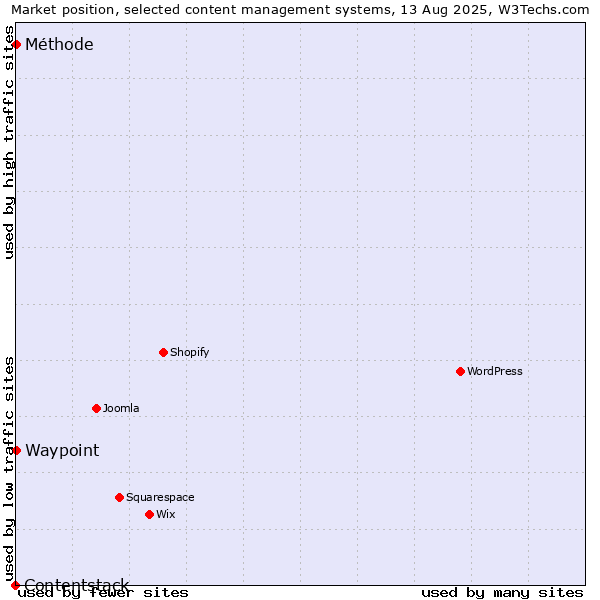 Market position of Waypoint vs. Méthode vs. Contentstack