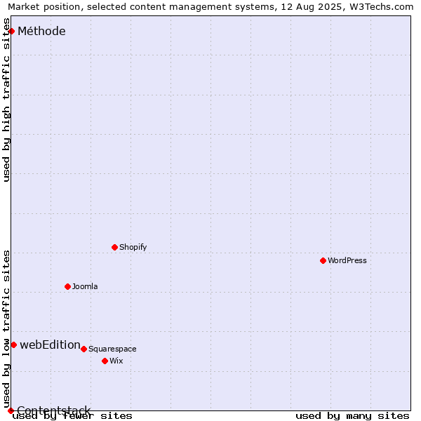 Market position of webEdition vs. Méthode vs. Contentstack