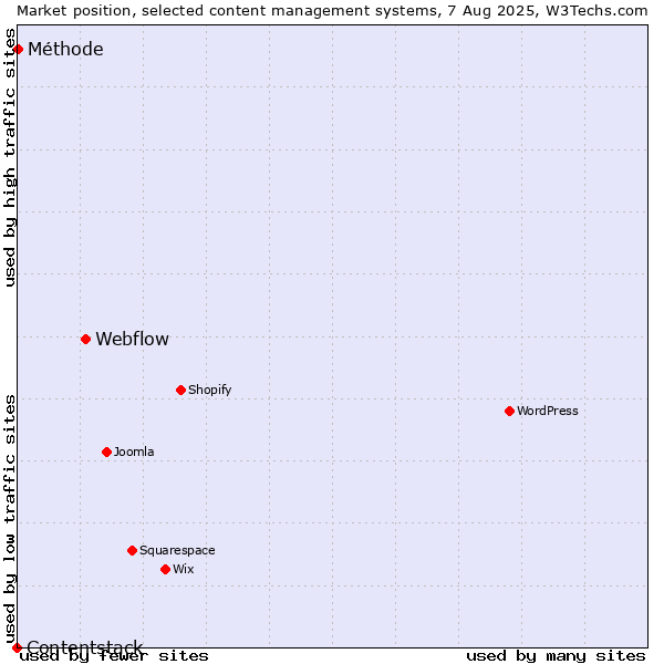 Market position of Webflow vs. Méthode vs. Contentstack