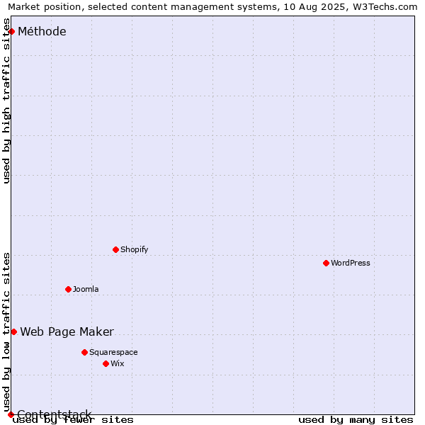 Market position of Web Page Maker vs. Méthode vs. Contentstack