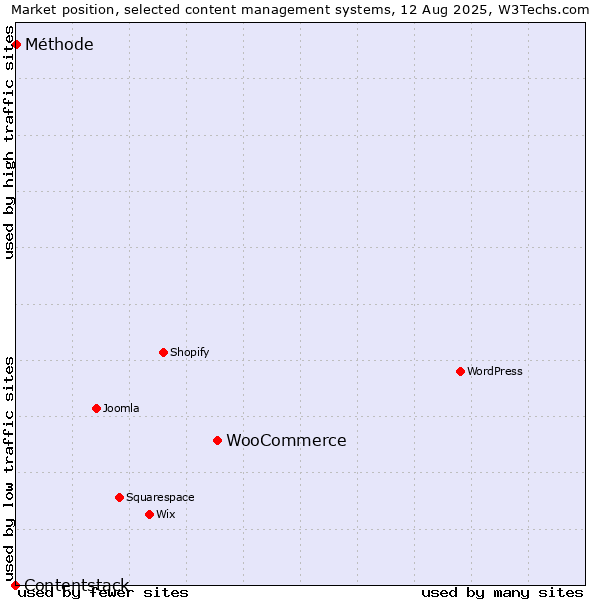 Market position of WooCommerce vs. Méthode vs. Contentstack