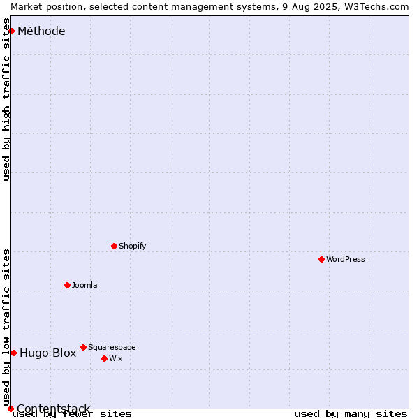 Market position of Hugo Blox vs. Méthode vs. Contentstack