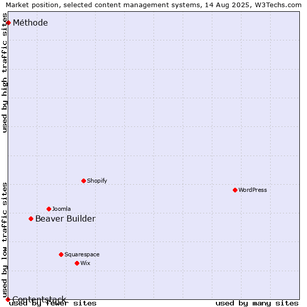 Market position of Beaver Builder vs. Méthode vs. Contentstack