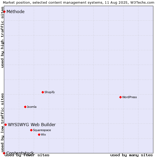 Market position of WYSIWYG Web Builder vs. Méthode vs. Contentstack