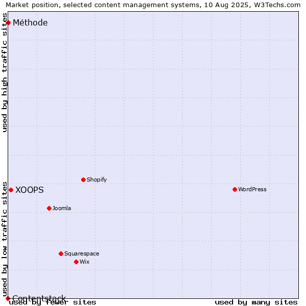 Market position of XOOPS vs. Méthode vs. Contentstack