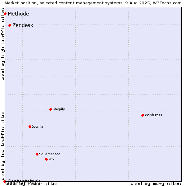 Market position of Zendesk vs. Méthode vs. Contentstack