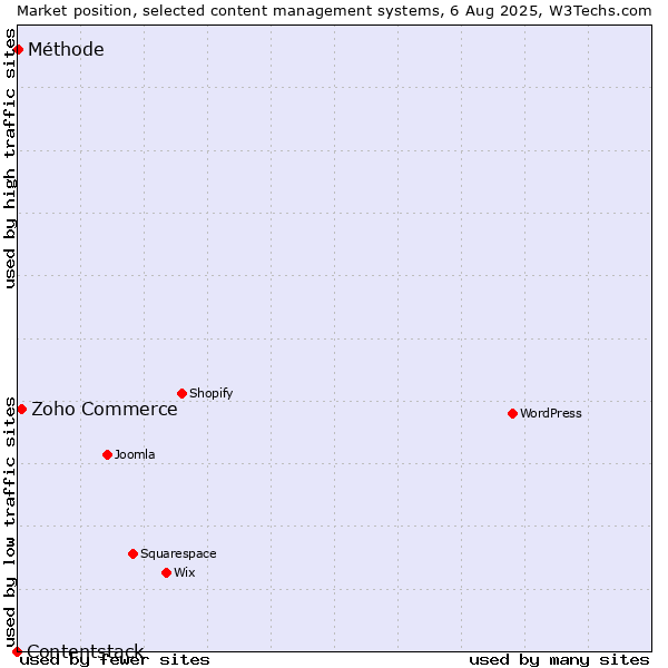 Market position of Zoho Commerce vs. Méthode vs. Contentstack