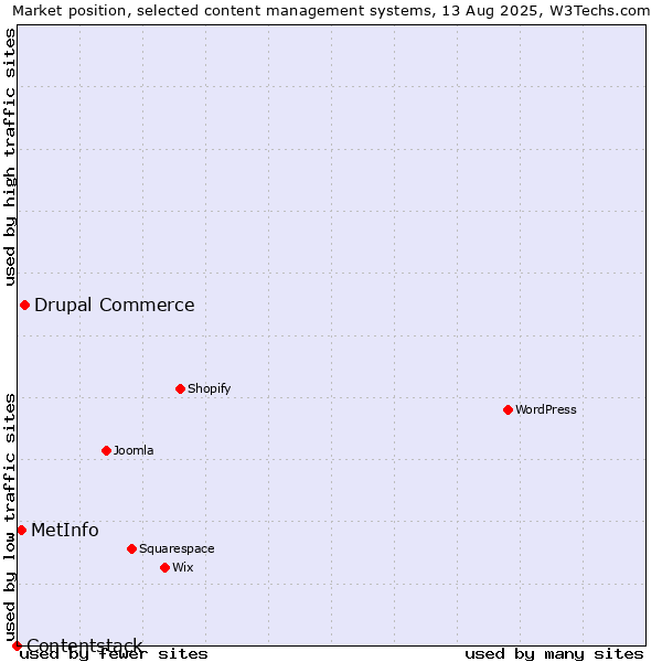 Market position of Drupal Commerce vs. MetInfo vs. Contentstack