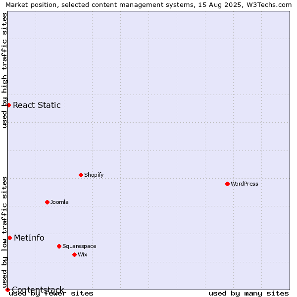 Market position of MetInfo vs. React Static vs. Contentstack