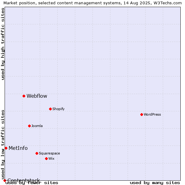 Market position of Webflow vs. MetInfo vs. Contentstack