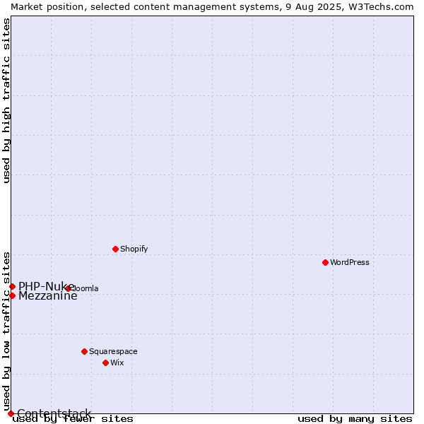 Market position of PHP-Nuke vs. Mezzanine vs. Contentstack