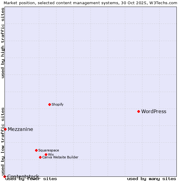 Market position of WordPress vs. Mezzanine vs. Contentstack