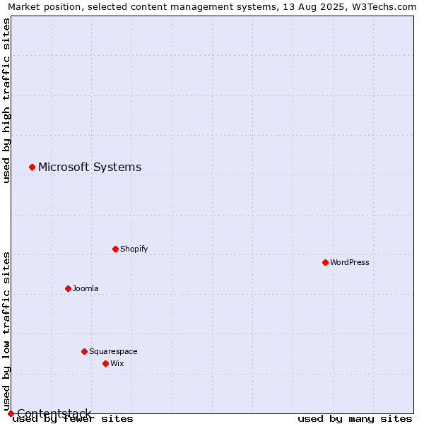 Market position of Microsoft Systems vs. Contentstack
