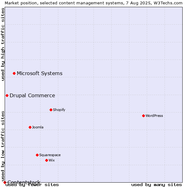 Market position of Microsoft Systems vs. Drupal Commerce vs. Contentstack