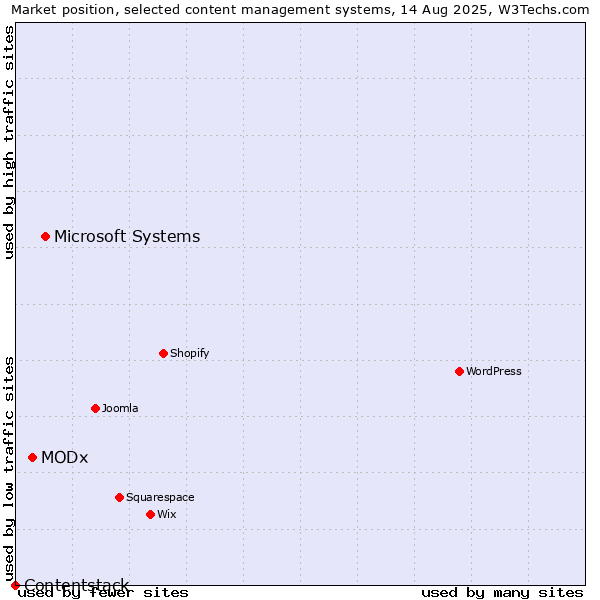 Market position of Microsoft Systems vs. MODx vs. Contentstack