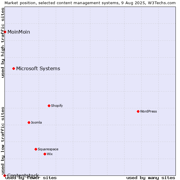 Market position of Microsoft Systems vs. MoinMoin vs. Contentstack