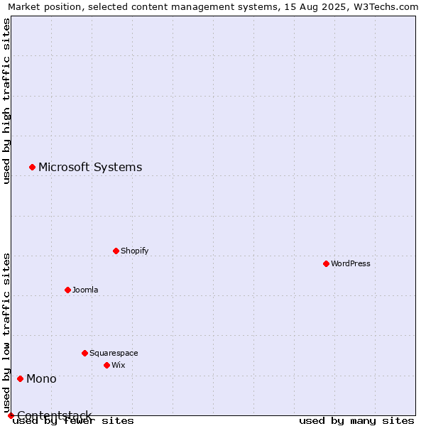 Market position of Microsoft Systems vs. Mono vs. Contentstack