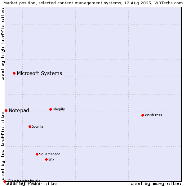 Market position of Microsoft Systems vs. Notepad vs. Contentstack