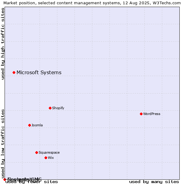 Market position of Microsoft Systems vs. Navigate CMS vs. Contentstack