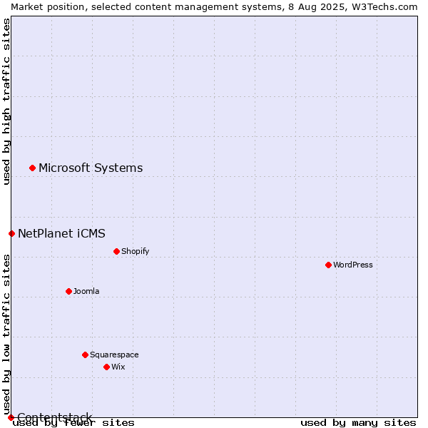 Market position of Microsoft Systems vs. NetPlanet iCMS vs. Contentstack