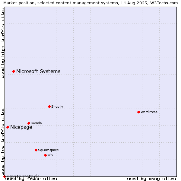 Market position of Microsoft Systems vs. Nicepage vs. Contentstack
