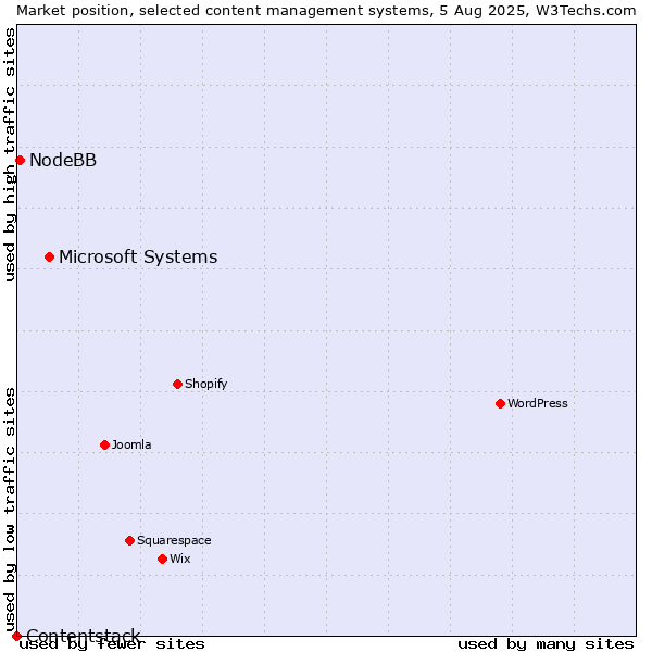 Market position of Microsoft Systems vs. NodeBB vs. Contentstack
