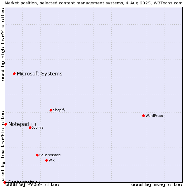 Market position of Microsoft Systems vs. Notepad++ vs. Contentstack