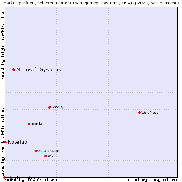 Market position of Microsoft Systems vs. NoteTab vs. Contentstack
