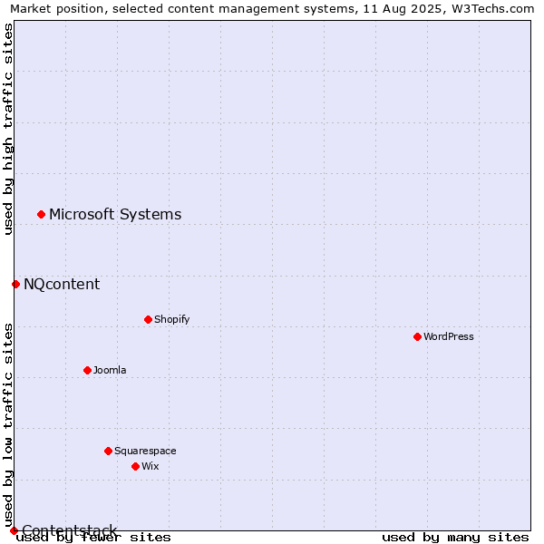 Market position of Microsoft Systems vs. NQcontent vs. Contentstack