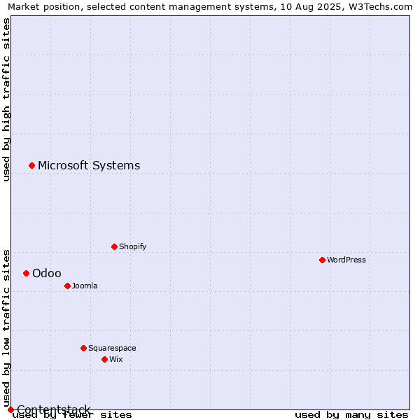 Market position of Microsoft Systems vs. Odoo vs. Contentstack